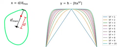Schematic showing how a polynomial tumour model is generated from a delineated tumour contour: delineation and thickness measurement, tumour base extraction, model height calculation, height projection, and model variations with added thickness or expanded base.