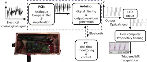 Diagram of an open-source MRI triggering platform integrating external sensors for synchronized and gated data acquisition.