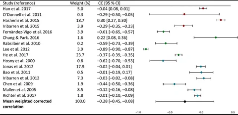 Forest plot of Fisher z-transformed correlation coefficients showing the relationship between anterior chamber depth and refractive error.