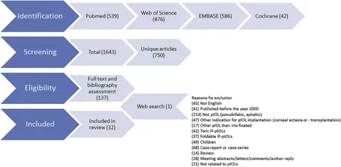 Selection process diagram for studies in the meta-analysis (IF-pIOL = iris-fixated phakic intraocular lens).