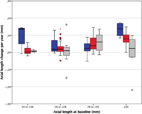 Box plot showing axial length change per year versus baseline axial length, stratified by baseline age groups.