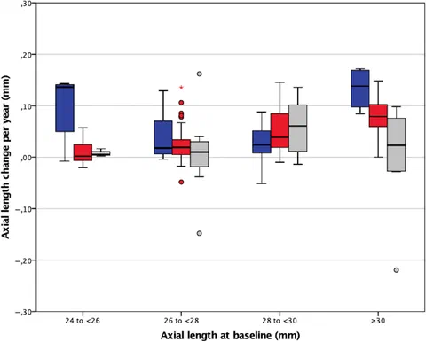 Box plot showing axial length change per year versus baseline axial length, stratified by baseline age groups.