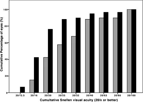 Visual acuity and refractive results preoperative and postoperative Single Incision Technique