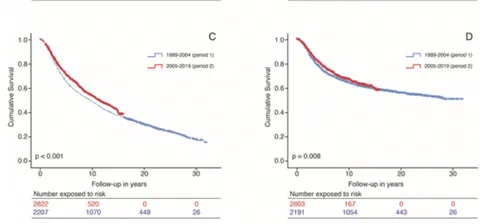 Kaplan-Meier curves for overall and cancer-specific survival of uveal melanoma patients over 30 years.
