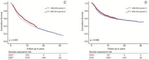 Kaplan-Meier curves for overall and cancer-specific survival of uveal melanoma patients over 30 years.