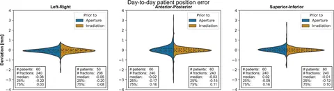 Patient positioning accuracy distribution for ocular proton therapy.
