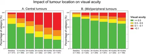 Visual acuity after Ruthenium-106 brachytherapy in central tumours and (mid)peripheral tumours.
