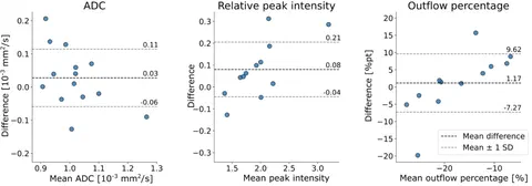 Blant-Altmann plots of PWI and DWI metrics of UM across different centers.