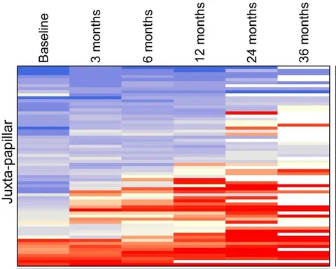 Heat map of Snellen acuity from baseline to 3 years after proton therapy.